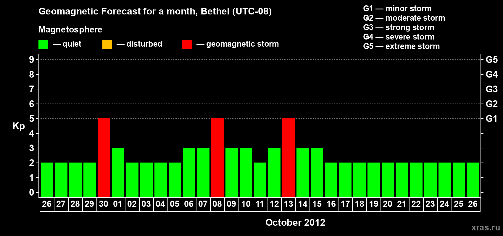 Forecast of the daily maximal value of geomagnetic index&nbsp;Kp for <b>1 month</b> (31 days) <b>from Sep 26, 2012 to Oct 26, 2012</b>
