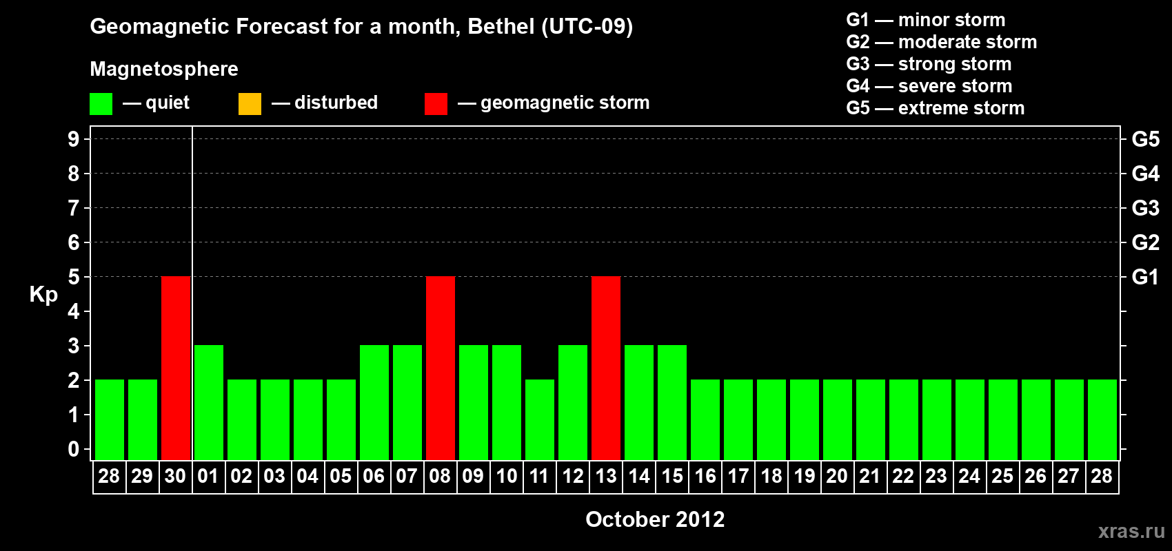 Forecast of the daily maximal value of geomagnetic index&nbsp;Kp for <b>1 month</b> (31 days) <b>from Sep 28, 2012 to Oct 28, 2012</b>