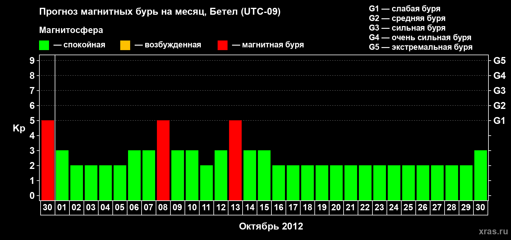 Прогноз максимального суточного геомагнитного индекса&nbsp;Kp на <b>1 месяц</b> (31 день) <b>с 30 сентября по 30 октября 2012 г</b>