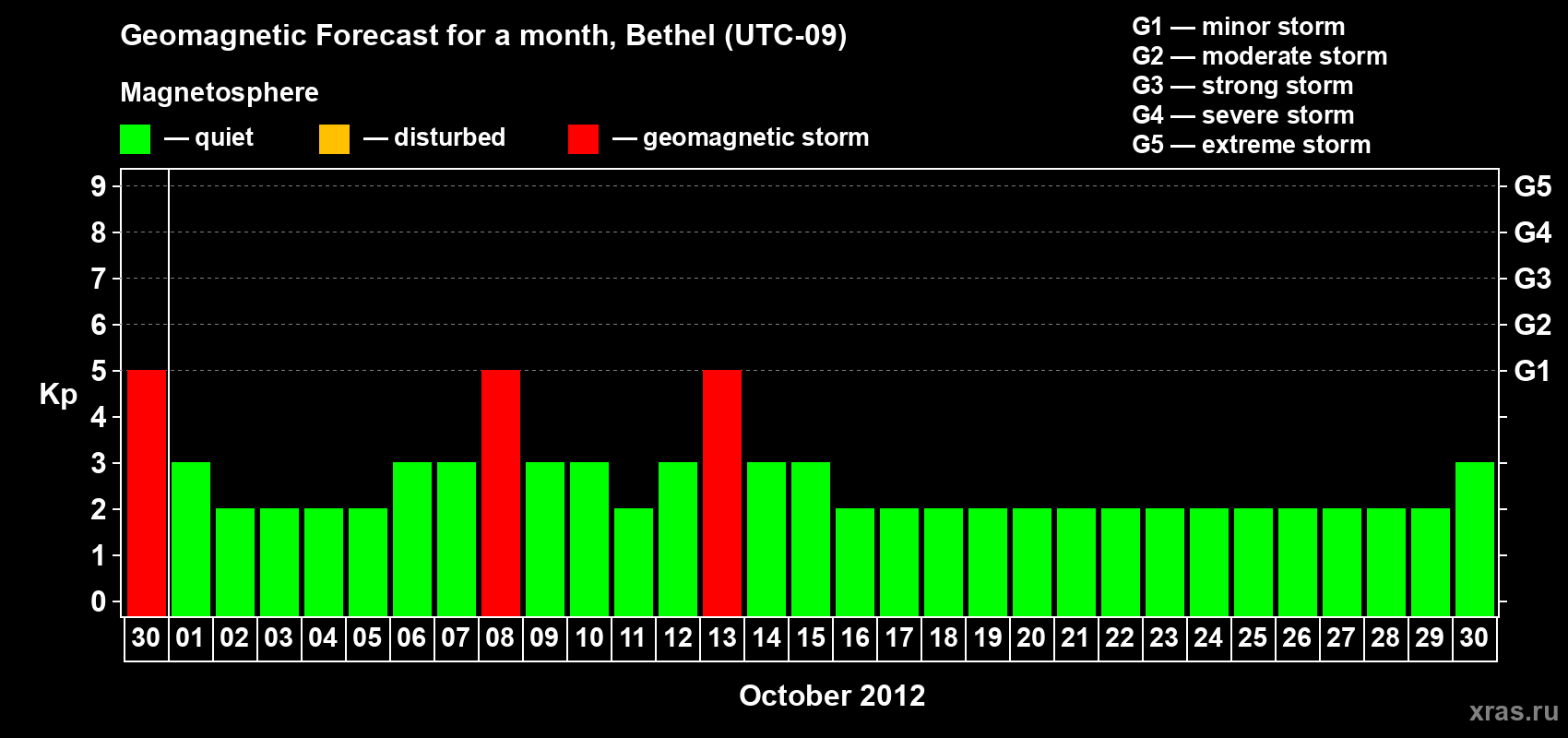 Forecast of the daily maximal value of geomagnetic index&nbsp;Kp for <b>1 month</b> (31 days) <b>from Sep 30, 2012 to Oct 30, 2012</b>