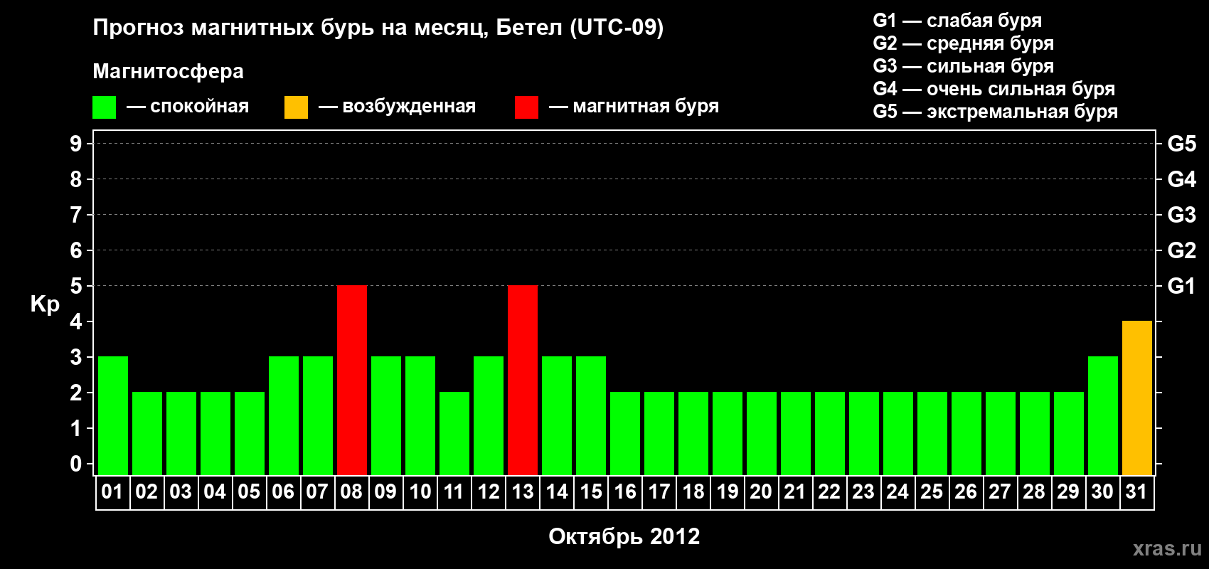 Прогноз максимального суточного геомагнитного индекса&nbsp;Kp на <b>1 месяц</b> (31 день) <b>с 01 октября по 31 октября 2012 г</b>