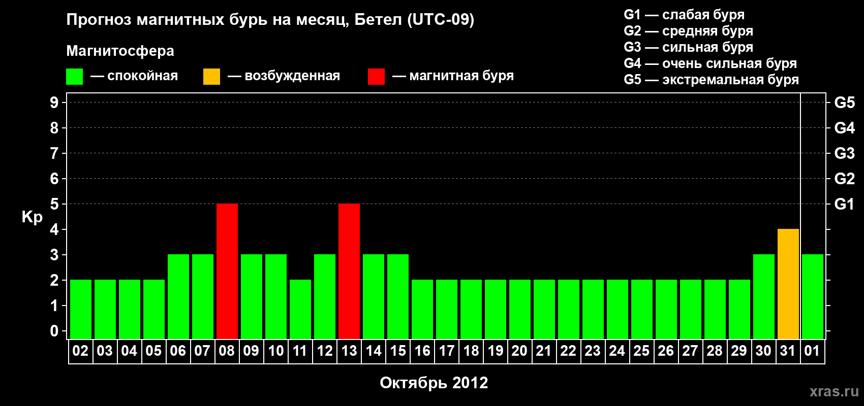 Прогноз максимального суточного геомагнитного индекса&nbsp;Kp на <b>1 месяц</b> (31 день) <b>с 02 октября по 01 ноября 2012 г</b>