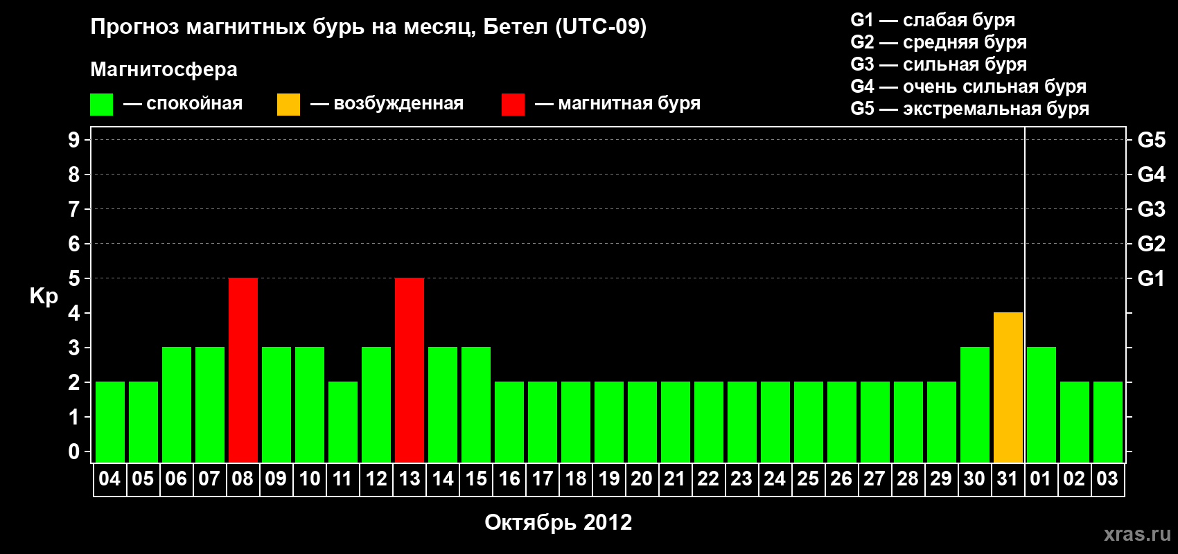 Прогноз максимального суточного геомагнитного индекса&nbsp;Kp на <b>1 месяц</b> (31 день) <b>с 04 октября по 03 ноября 2012 г</b>