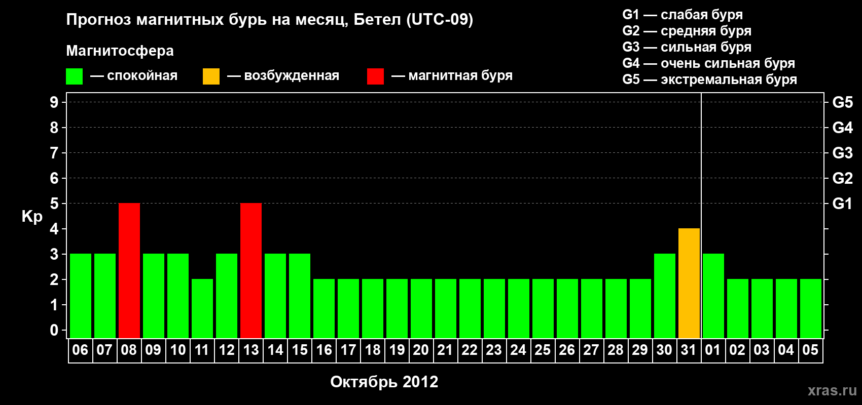 Прогноз максимального суточного геомагнитного индекса Kp на <b>1 месяц</b> (31 день) <b>с 06 октября по 05 ноября 2012 г</b>