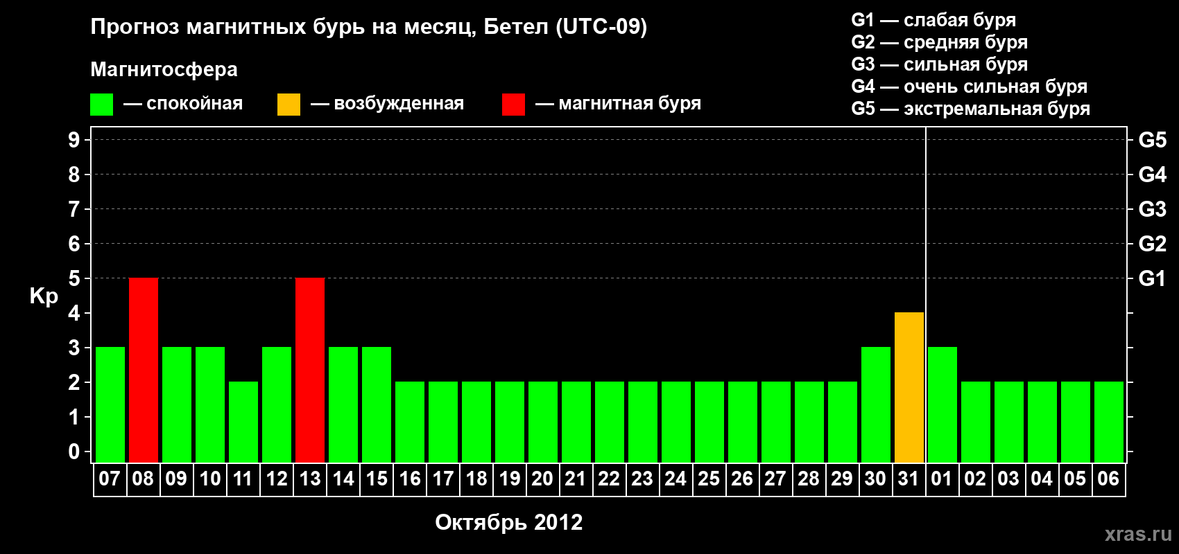 Прогноз максимального суточного геомагнитного индекса&nbsp;Kp на <b>1 месяц</b> (31 день) <b>с 07 октября по 06 ноября 2012 г</b>
