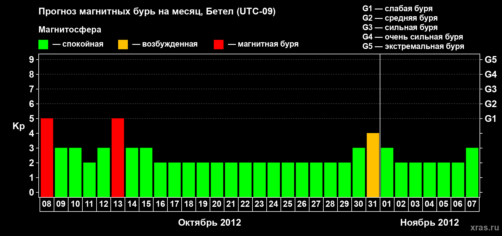 Прогноз максимального суточного геомагнитного индекса&nbsp;Kp на <b>1 месяц</b> (31 день) <b>с 08 октября по 07 ноября 2012 г</b>