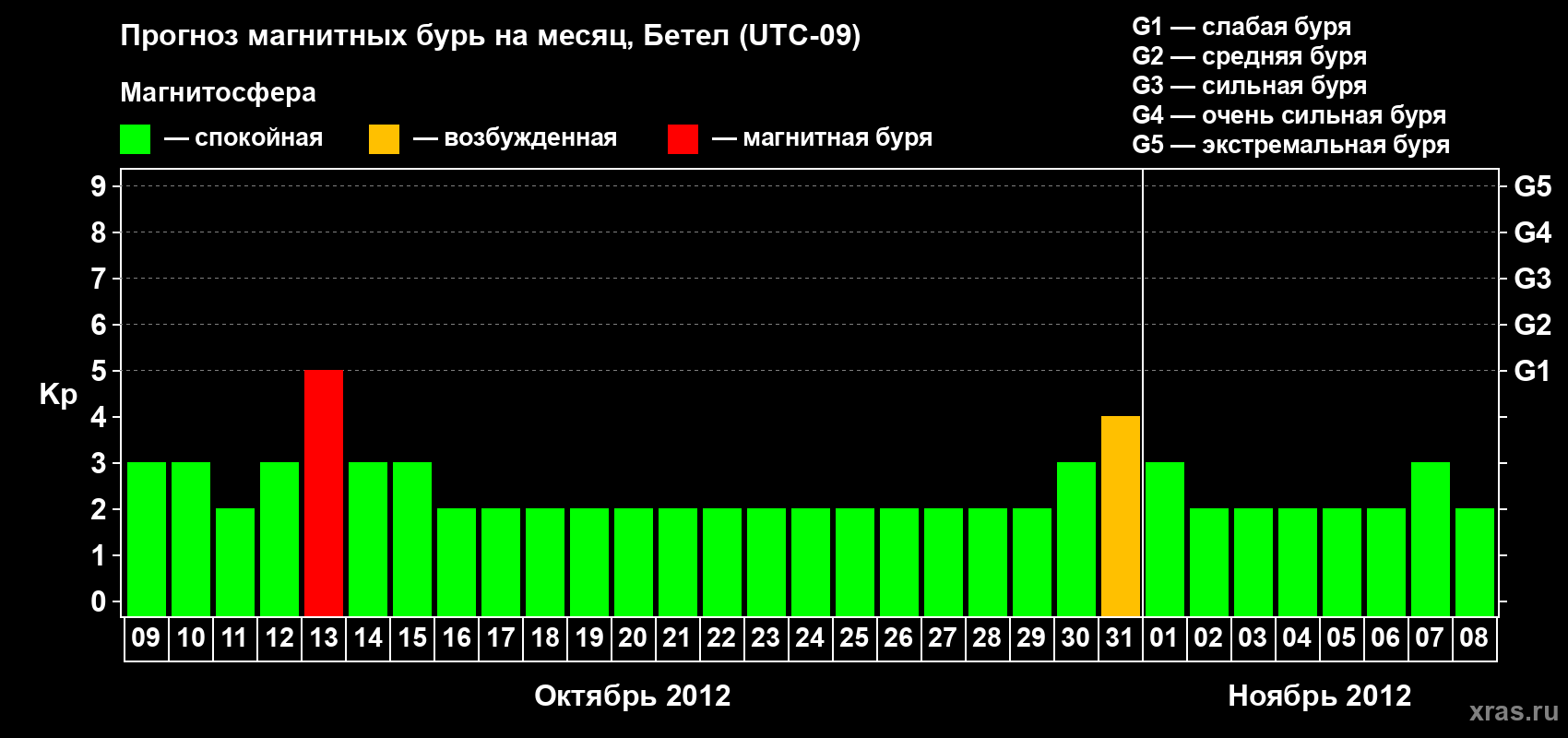 Прогноз максимального суточного геомагнитного индекса&nbsp;Kp на <b>1 месяц</b> (31 день) <b>с 09 октября по 08 ноября 2012 г</b>