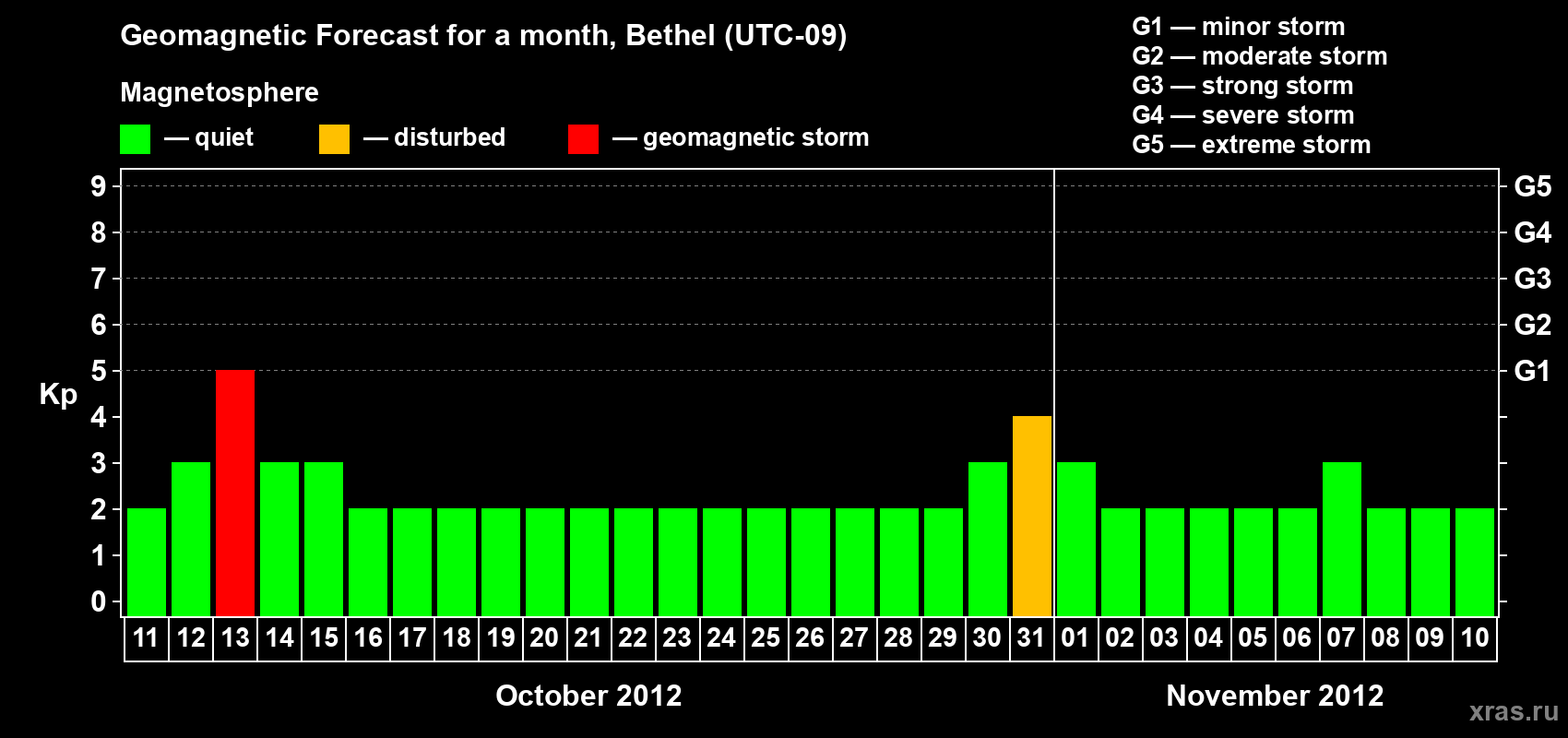 Forecast of the daily maximal value of geomagnetic index Kp for <b>1 month</b> (31 days) <b>from Oct 11, 2012 to Nov 10, 2012</b>