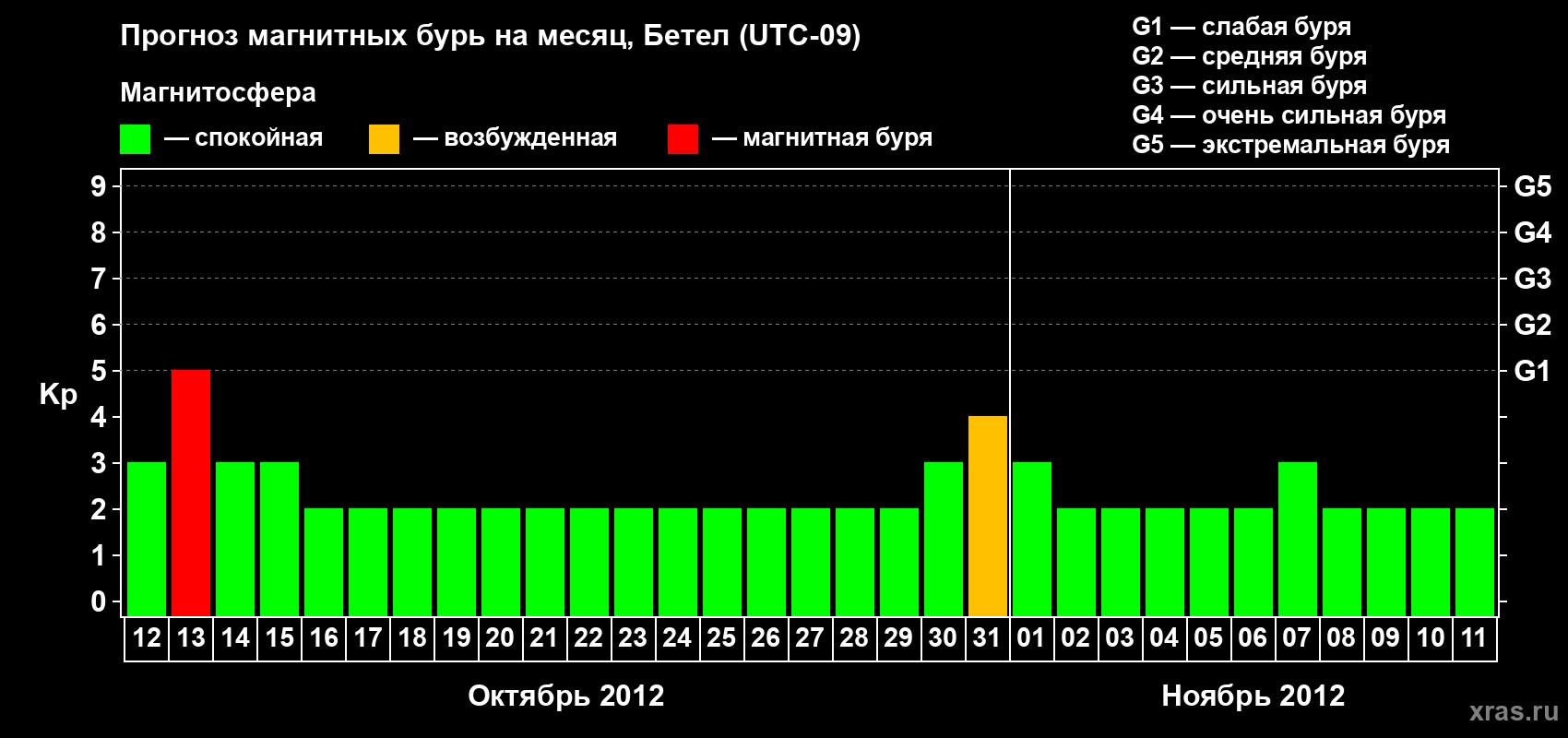 Прогноз максимального суточного геомагнитного индекса Kp на <b>1 месяц</b> (31 день) <b>с 12 октября по 11 ноября 2012 г</b>