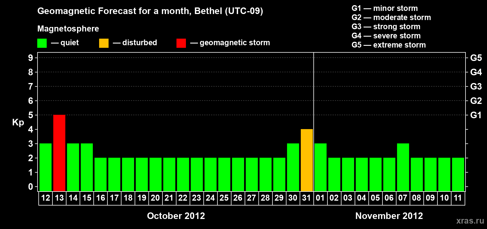 Forecast of the daily maximal value of geomagnetic index Kp for <b>1 month</b> (31 days) <b>from Oct 12, 2012 to Nov 11, 2012</b>