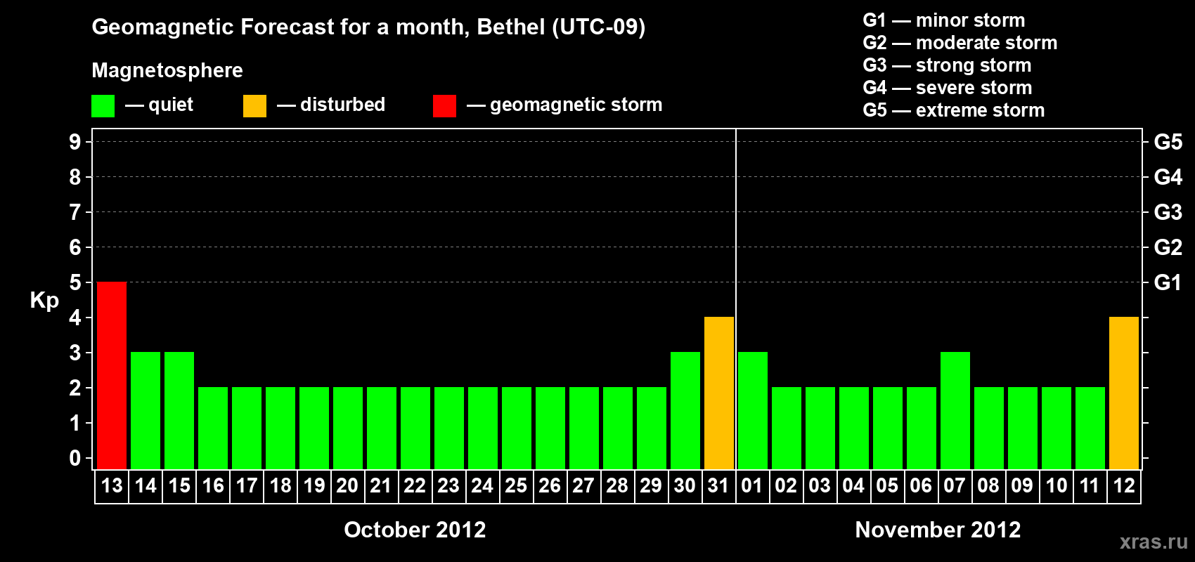 Forecast of the daily maximal value of geomagnetic index Kp for <b>1 month</b> (31 days) <b>from Oct 13, 2012 to Nov 12, 2012</b>