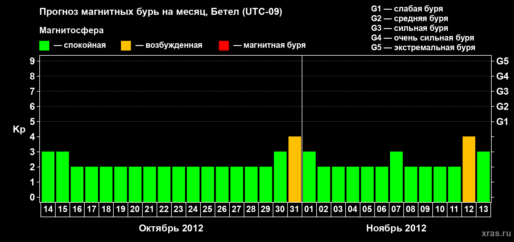 Прогноз максимального суточного геомагнитного индекса&nbsp;Kp на <b>1 месяц</b> (31 день) <b>с 14 октября по 13 ноября 2012 г</b>