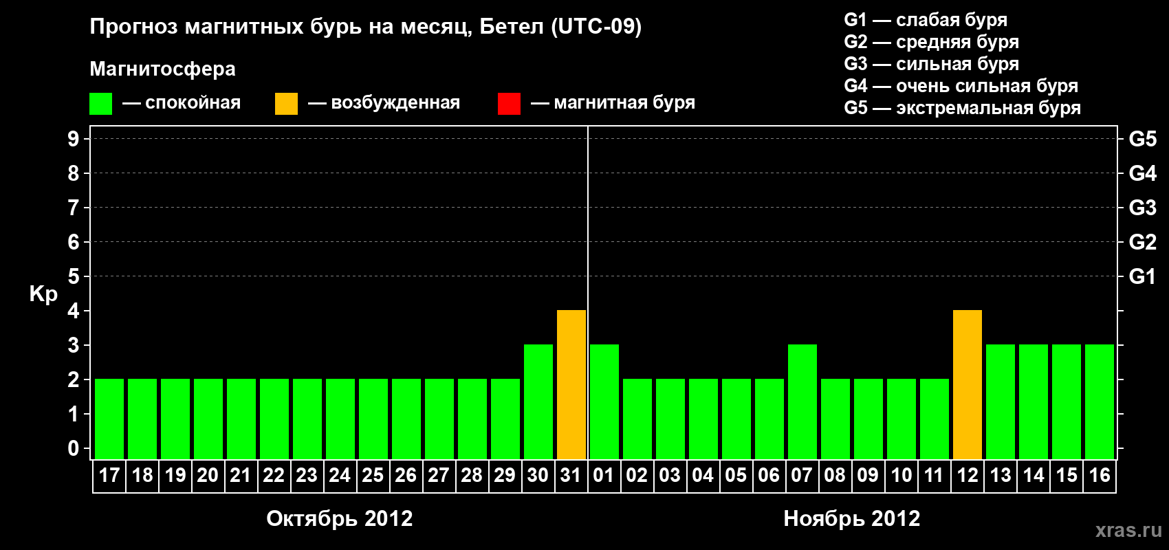 Прогноз максимального суточного геомагнитного индекса&nbsp;Kp на <b>1 месяц</b> (31 день) <b>с 17 октября по 16 ноября 2012 г</b>