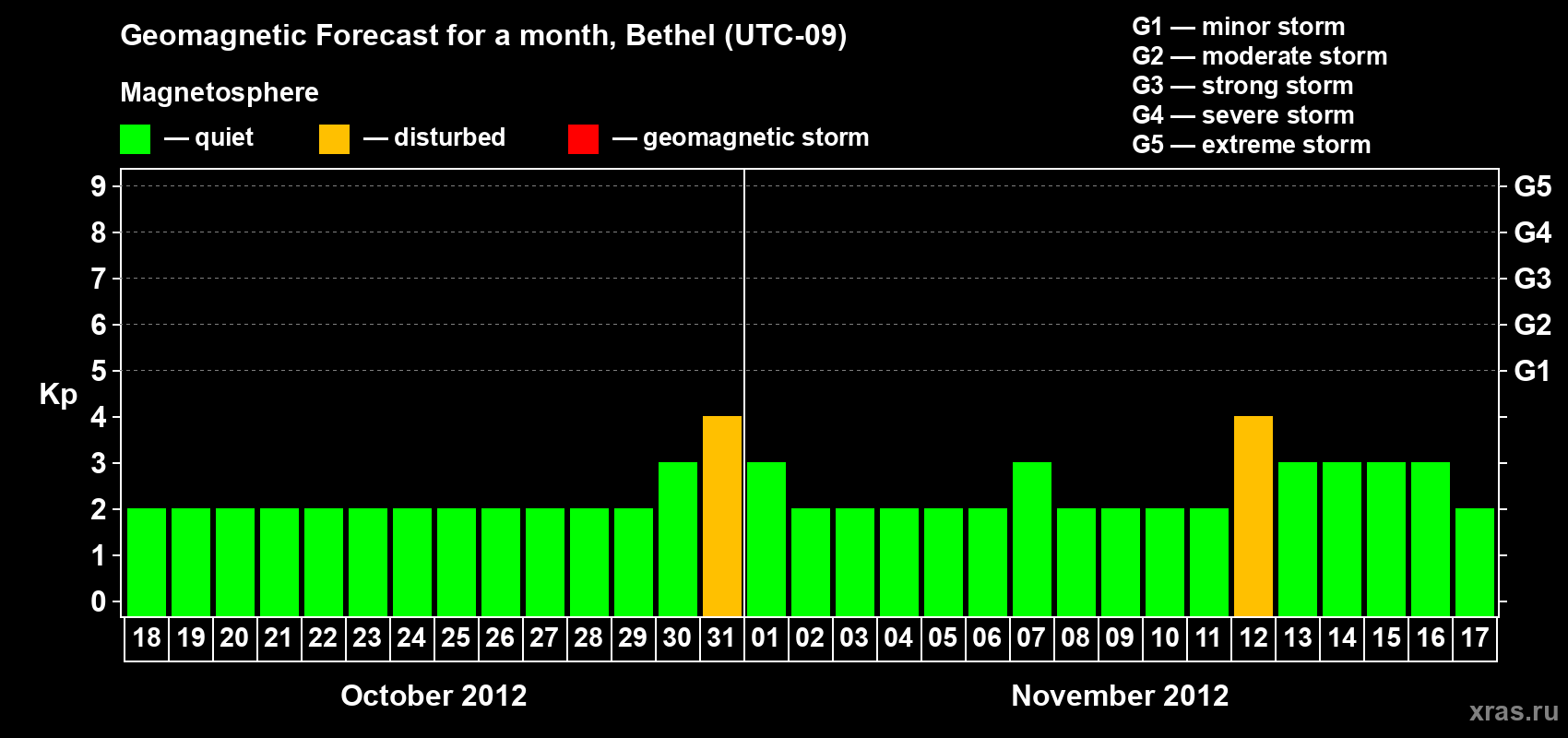 Forecast of the daily maximal value of geomagnetic index Kp for <b>1 month</b> (31 days) <b>from Oct 18, 2012 to Nov 17, 2012</b>