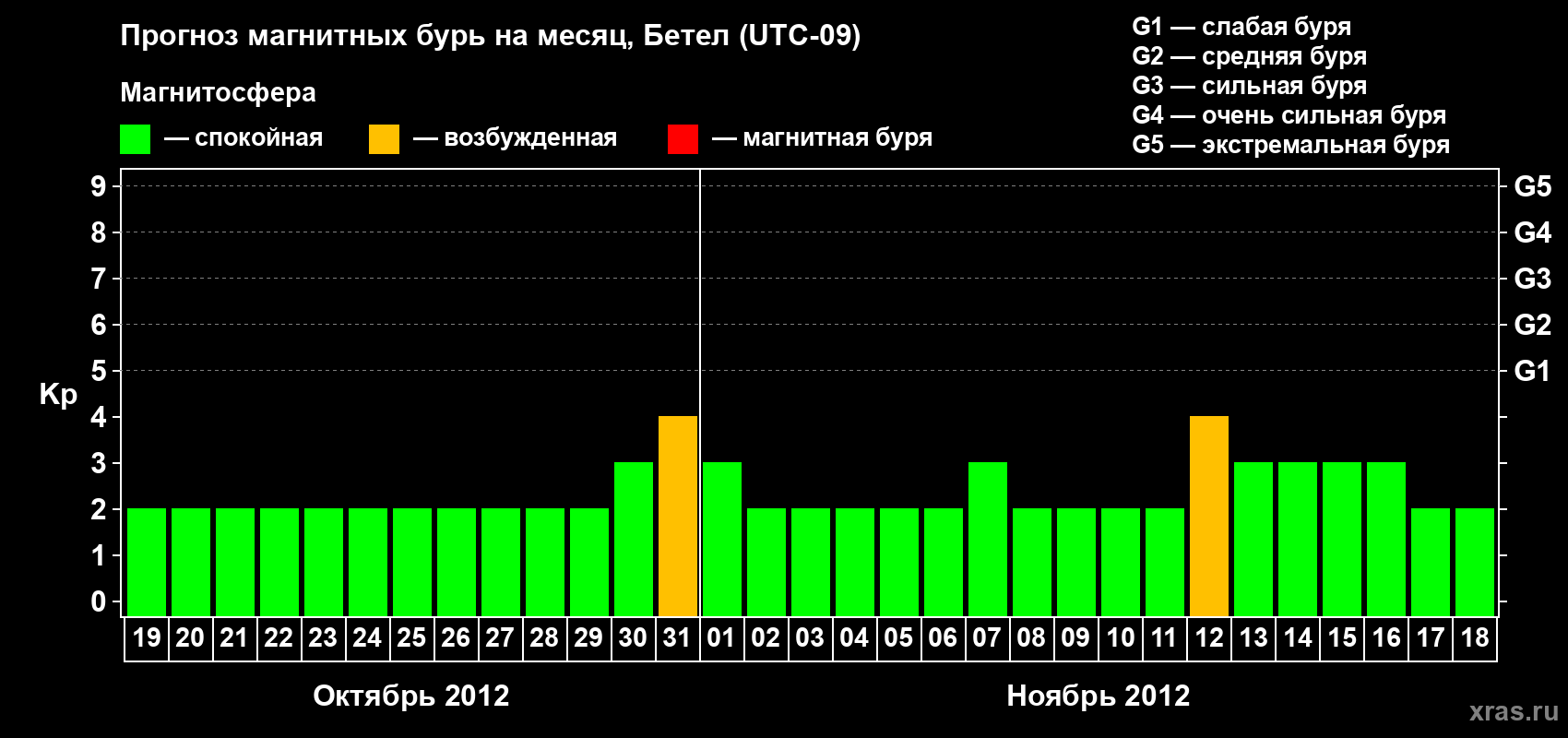 Прогноз максимального суточного геомагнитного индекса&nbsp;Kp на <b>1 месяц</b> (31 день) <b>с 19 октября по 18 ноября 2012 г</b>