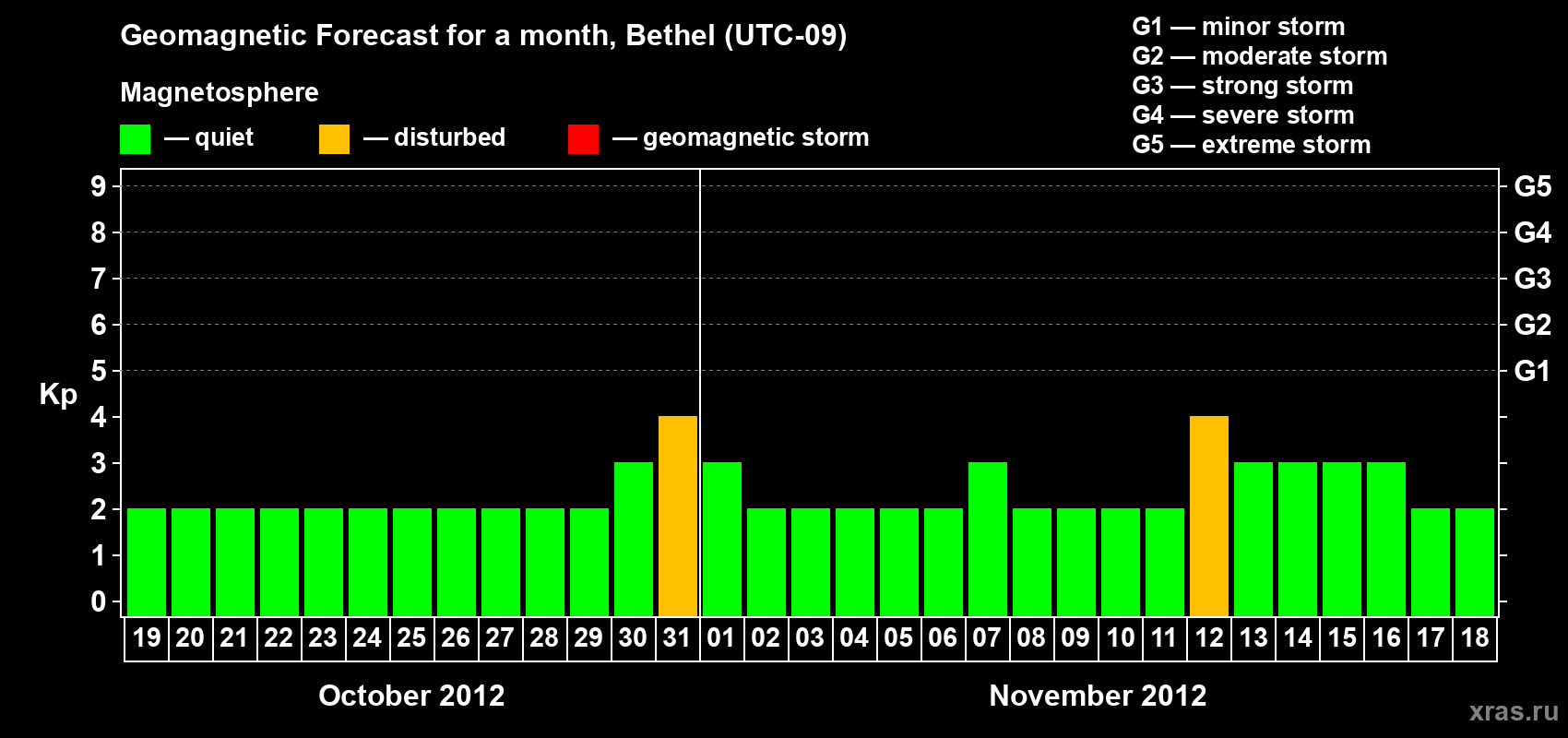 Forecast of the daily maximal value of geomagnetic index Kp for <b>1 month</b> (31 days) <b>from Oct 19, 2012 to Nov 18, 2012</b>
