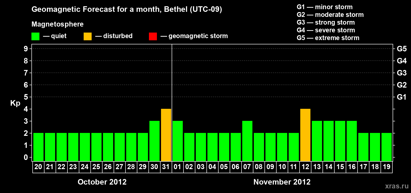Forecast of the daily maximal value of geomagnetic index Kp for <b>1 month</b> (31 days) <b>from Oct 20, 2012 to Nov 19, 2012</b>