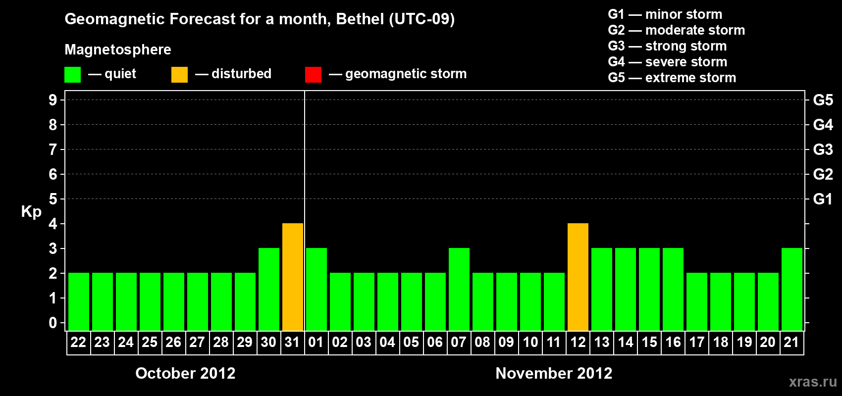 Forecast of the daily maximal value of geomagnetic index Kp for <b>1 month</b> (31 days) <b>from Oct 22, 2012 to Nov 21, 2012</b>