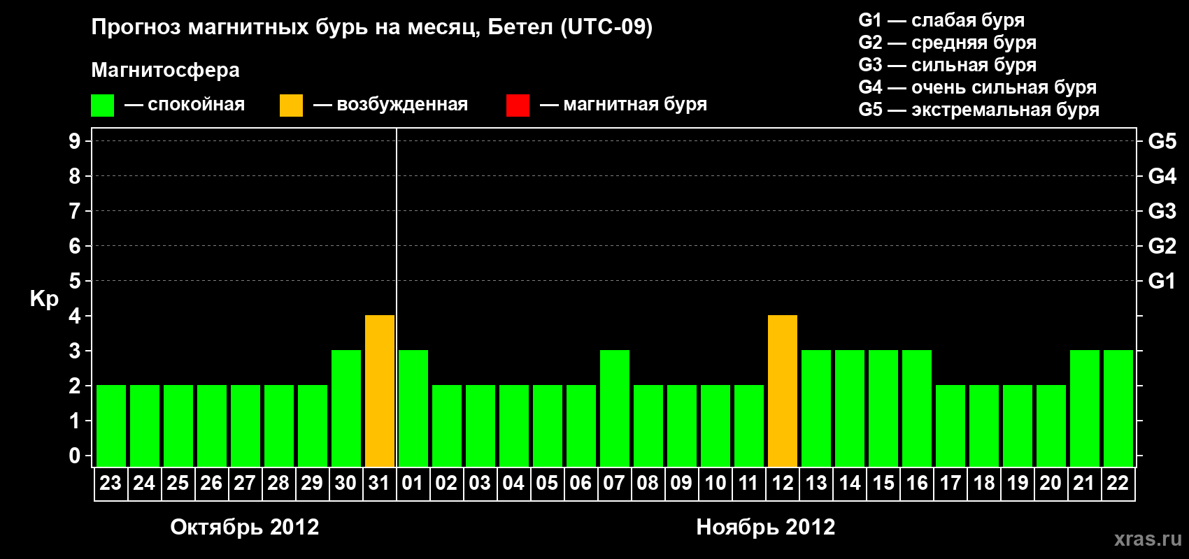 Прогноз максимального суточного геомагнитного индекса&nbsp;Kp на <b>1 месяц</b> (31 день) <b>с 23 октября по 22 ноября 2012 г</b>
