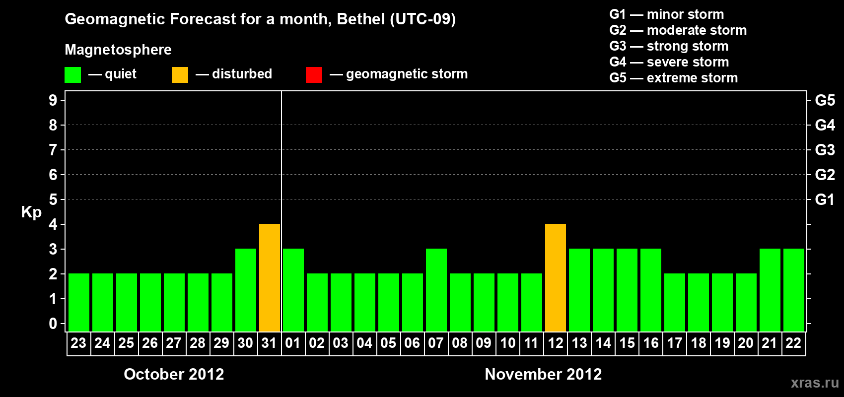 Forecast of the daily maximal value of geomagnetic index Kp for <b>1 month</b> (31 days) <b>from Oct 23, 2012 to Nov 22, 2012</b>