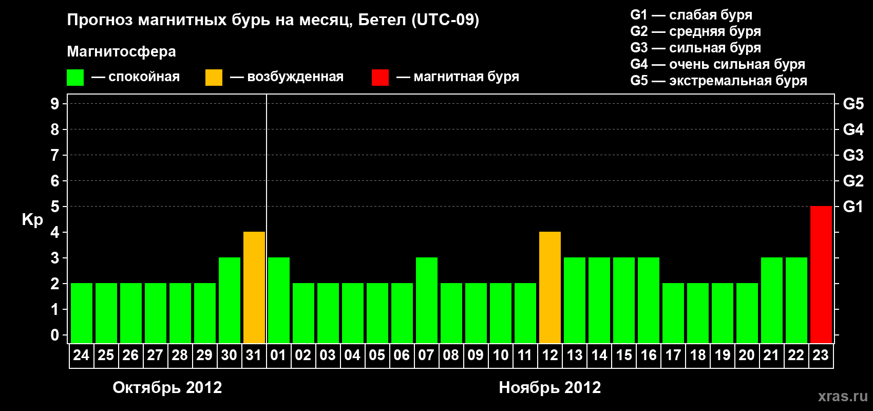 Прогноз максимального суточного геомагнитного индекса&nbsp;Kp на <b>1 месяц</b> (31 день) <b>с 24 октября по 23 ноября 2012 г</b>