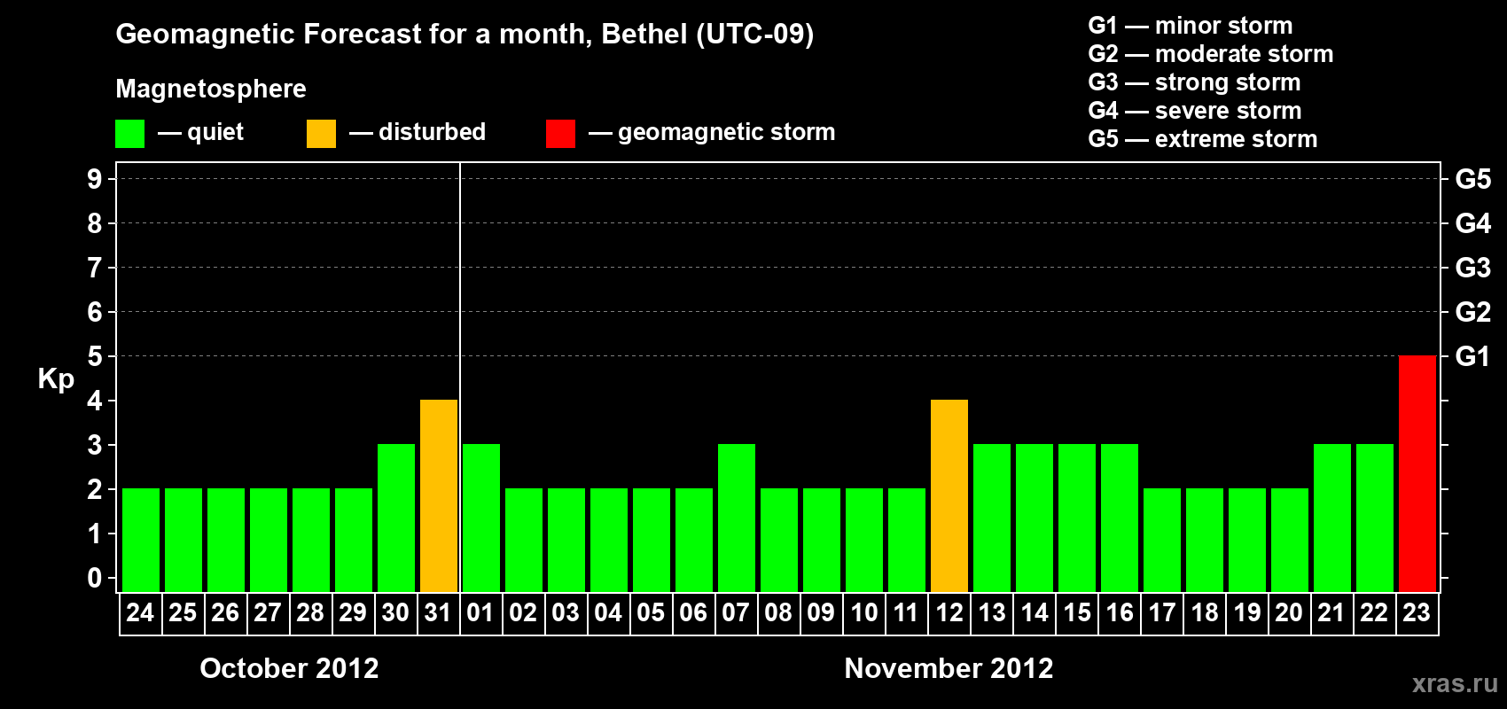 Forecast of the daily maximal value of geomagnetic index Kp for <b>1 month</b> (31 days) <b>from Oct 24, 2012 to Nov 23, 2012</b>