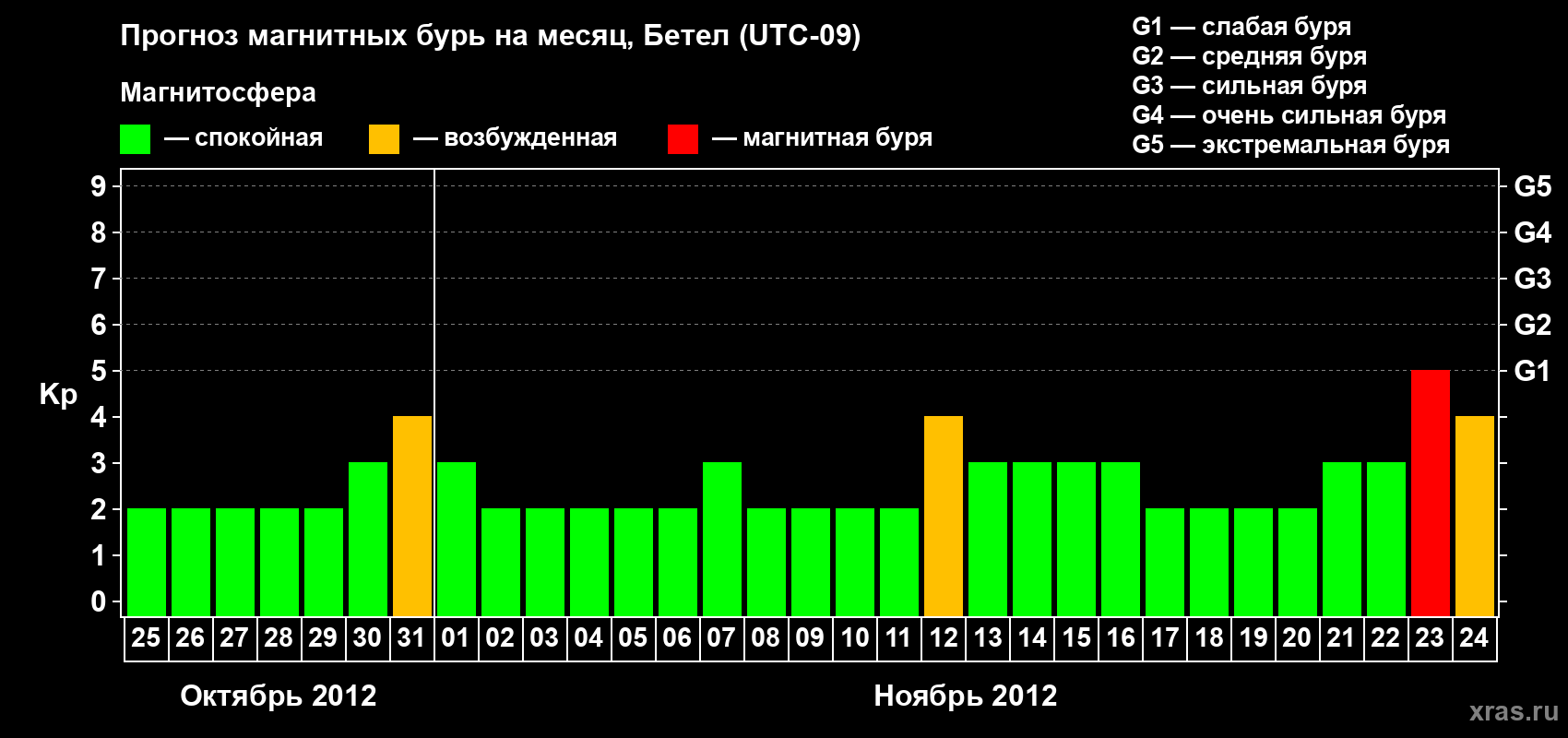 Прогноз максимального суточного геомагнитного индекса&nbsp;Kp на <b>1 месяц</b> (31 день) <b>с 25 октября по 24 ноября 2012 г</b>
