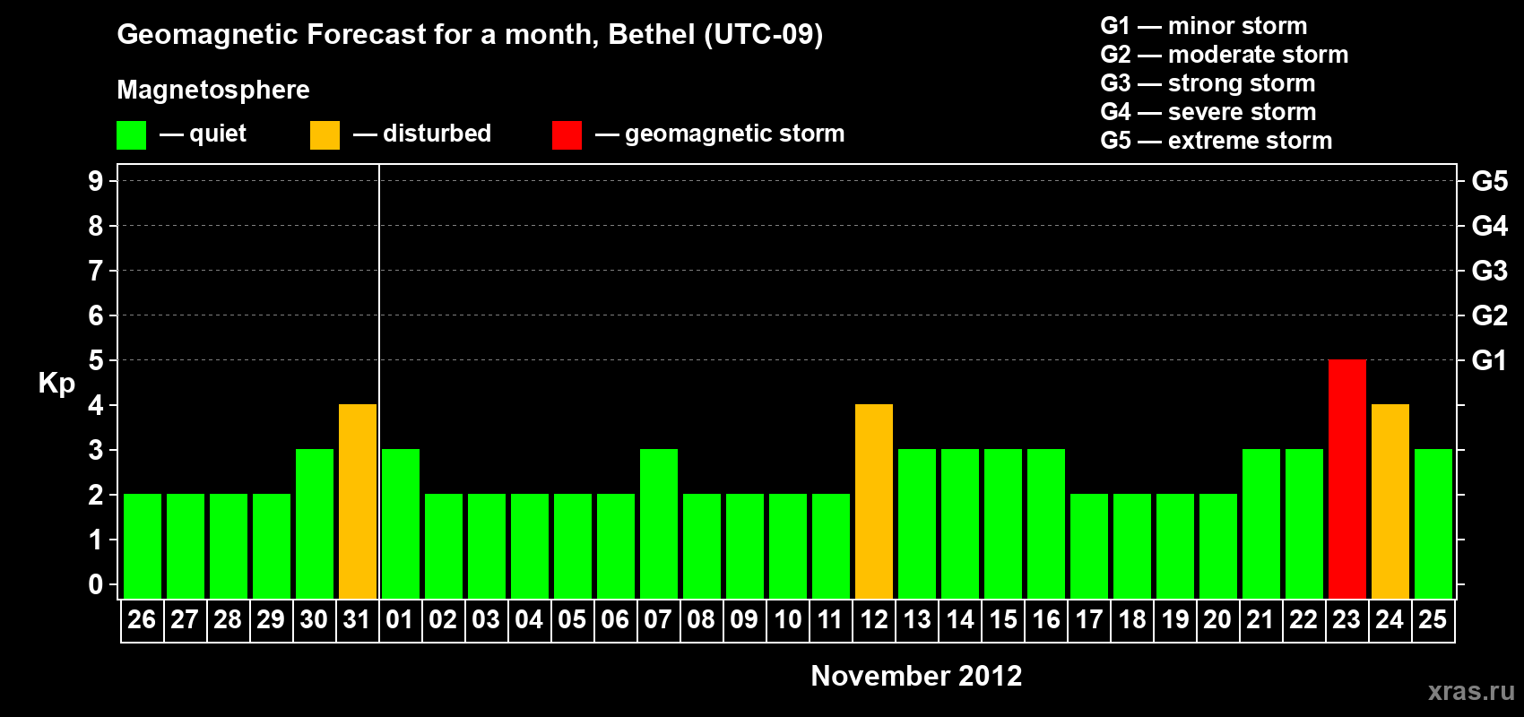 Forecast of the daily maximal value of geomagnetic index Kp for <b>1 month</b> (31 days) <b>from Oct 26, 2012 to Nov 25, 2012</b>