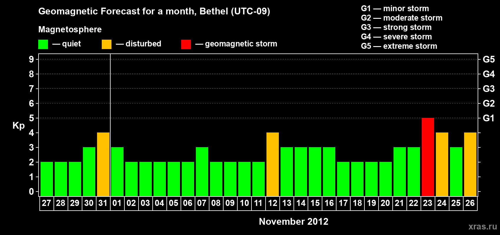 Forecast of the daily maximal value of geomagnetic index Kp for <b>1 month</b> (31 days) <b>from Oct 27, 2012 to Nov 26, 2012</b>