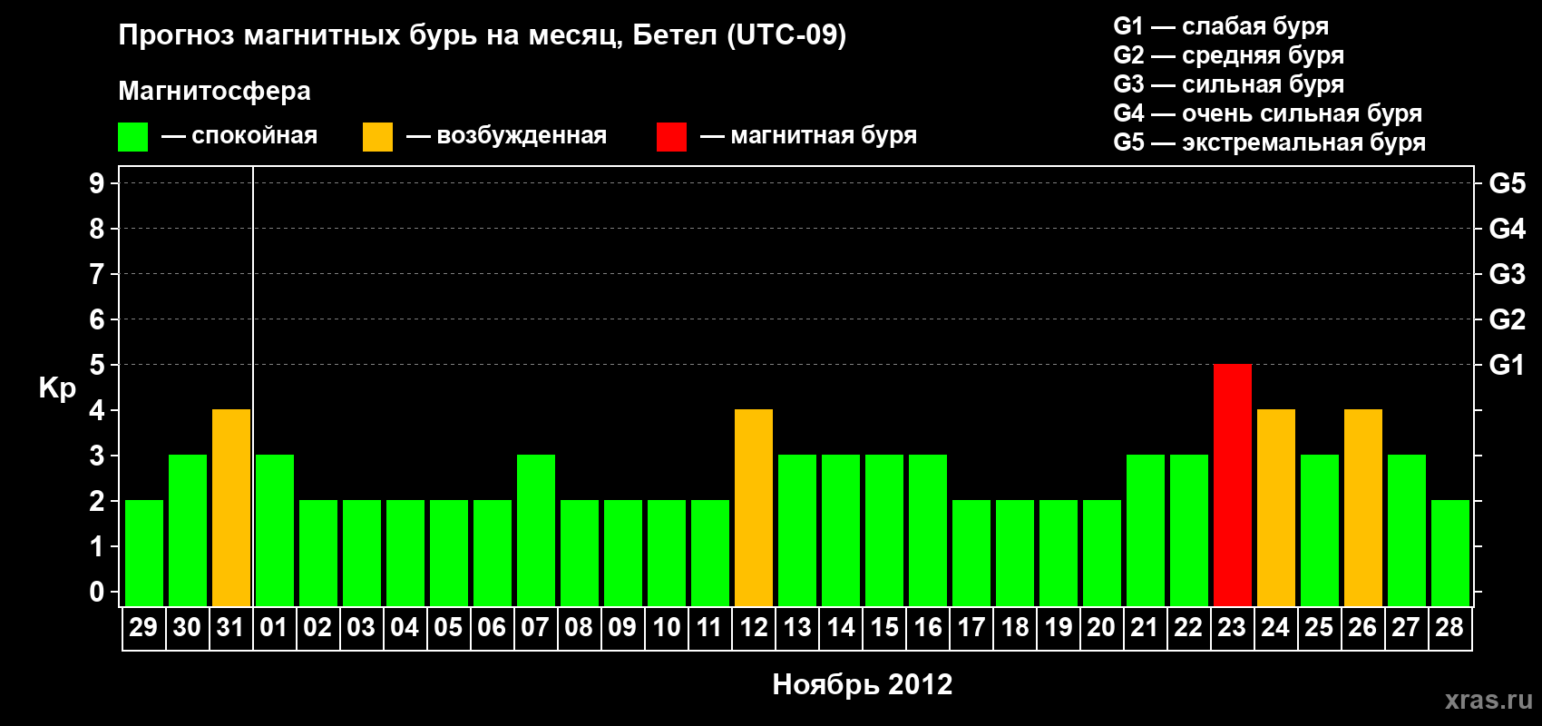 Прогноз максимального суточного геомагнитного индекса&nbsp;Kp на <b>1 месяц</b> (31 день) <b>с 29 октября по 28 ноября 2012 г</b>