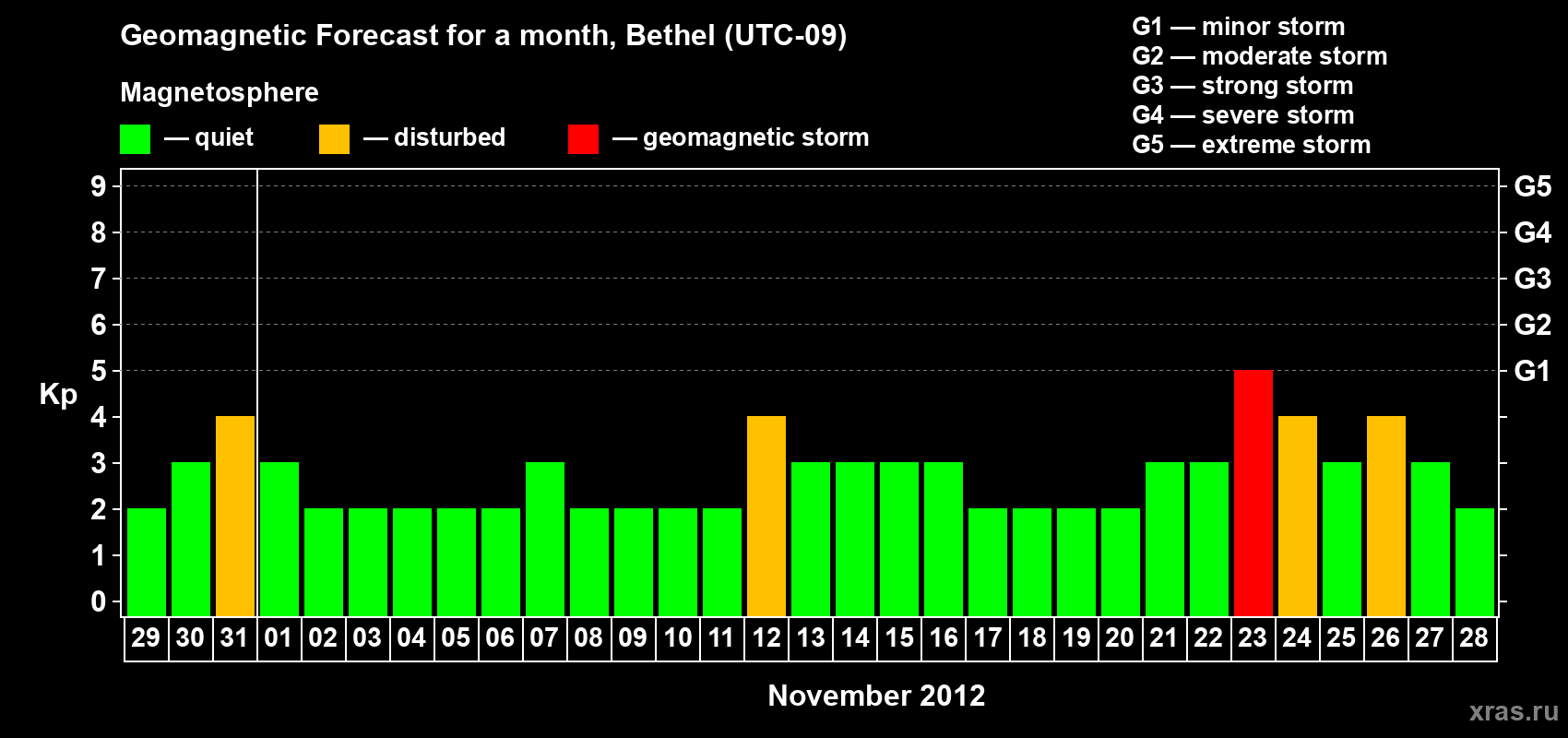 Forecast of the daily maximal value of geomagnetic index Kp for <b>1 month</b> (31 days) <b>from Oct 29, 2012 to Nov 28, 2012</b>