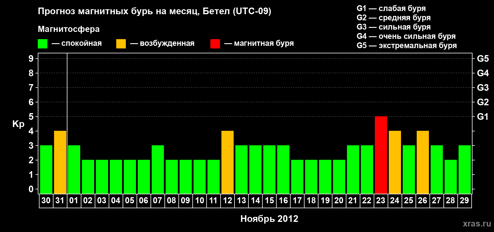 Прогноз максимального суточного геомагнитного индекса Kp на <b>1 месяц</b> (31 день) <b>с 30 октября по 29 ноября 2012 г</b>