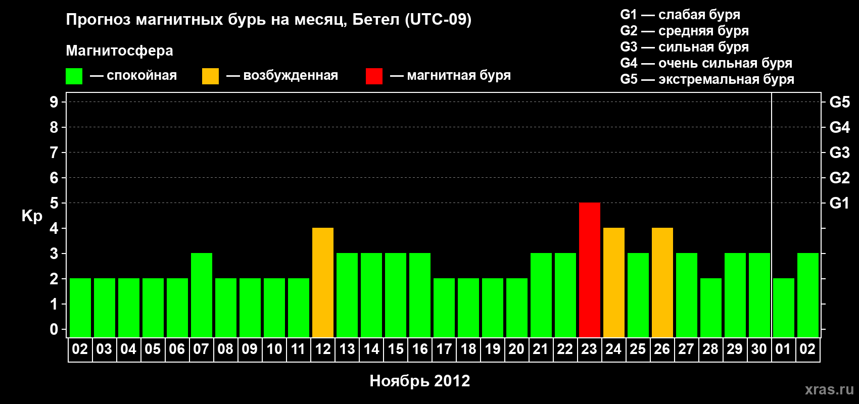 Прогноз максимального суточного геомагнитного индекса Kp на <b>1 месяц</b> (31 день) <b>с 02 ноября по 02 декабря 2012 г</b>