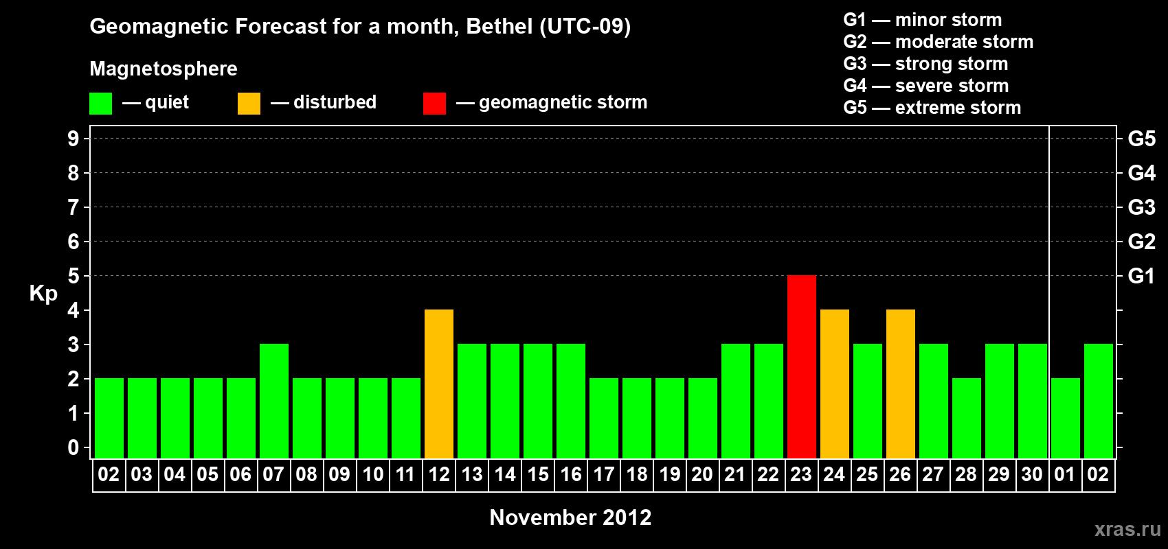 Forecast of the daily maximal value of geomagnetic index&nbsp;Kp for <b>1 month</b> (31 days) <b>from Nov 02, 2012 to Dec 02, 2012</b>