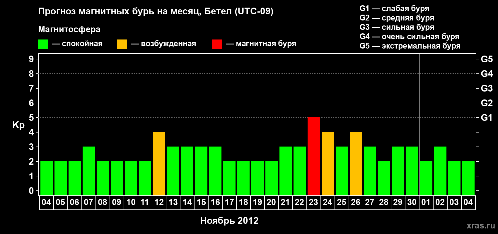 Прогноз максимального суточного геомагнитного индекса Kp на <b>1 месяц</b> (31 день) <b>с 04 ноября по 04 декабря 2012 г</b>