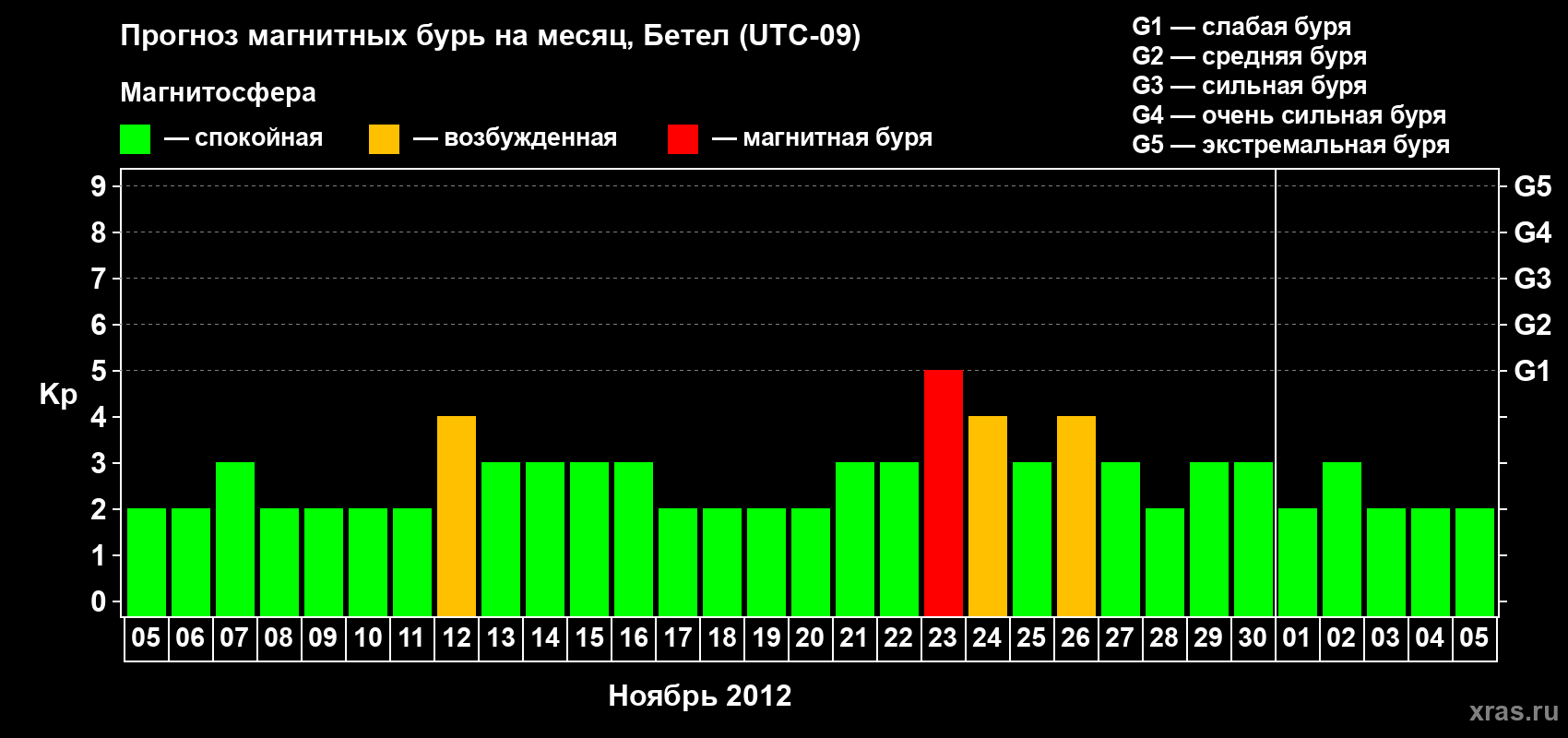 Прогноз максимального суточного геомагнитного индекса Kp на <b>1 месяц</b> (31 день) <b>с 05 ноября по 05 декабря 2012 г</b>