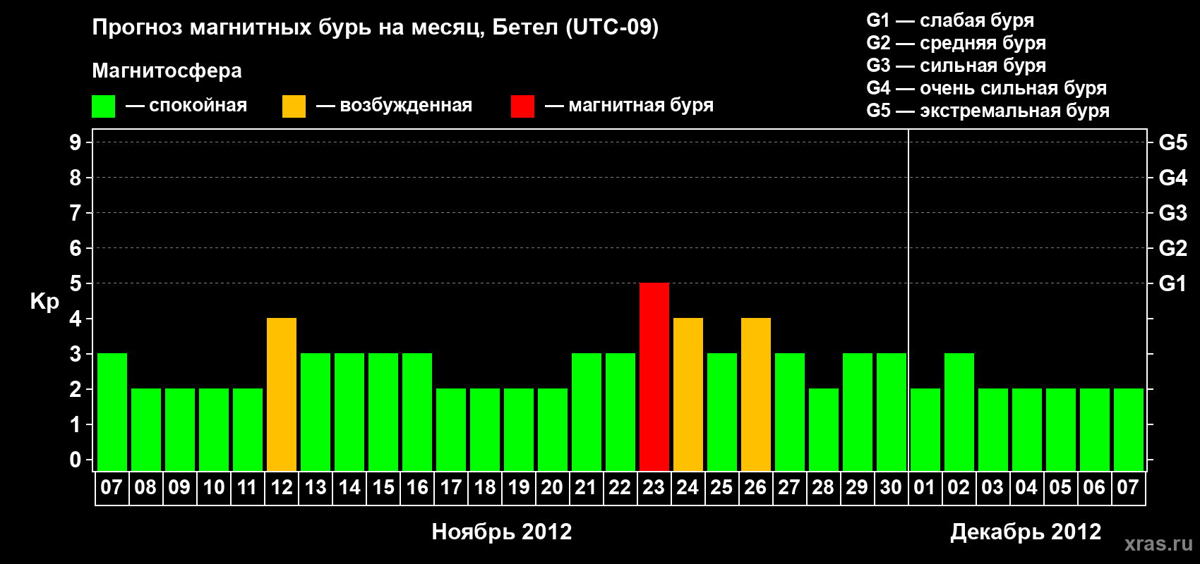 Прогноз максимального суточного геомагнитного индекса Kp на <b>1 месяц</b> (31 день) <b>с 07 ноября по 07 декабря 2012 г</b>