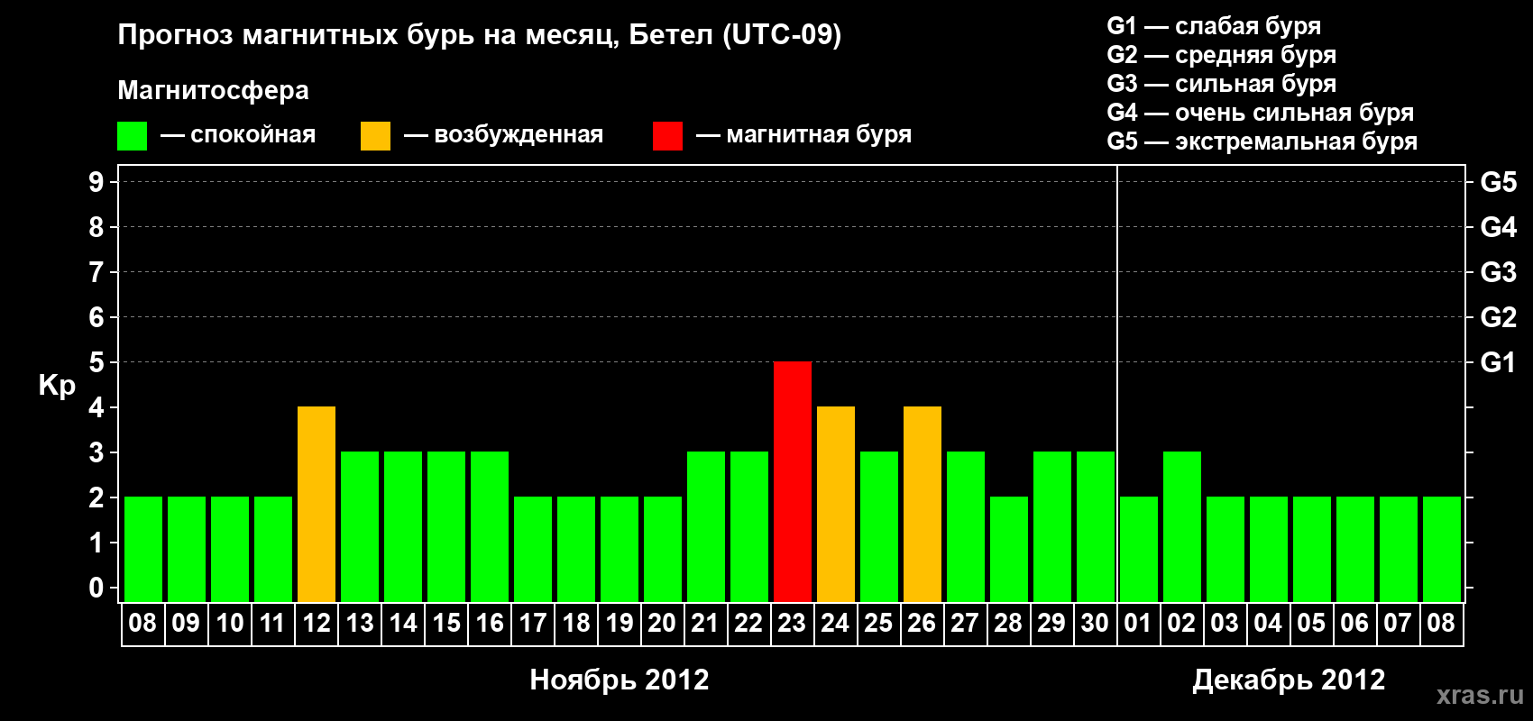 Прогноз максимального суточного геомагнитного индекса Kp на <b>1 месяц</b> (31 день) <b>с 08 ноября по 08 декабря 2012 г</b>