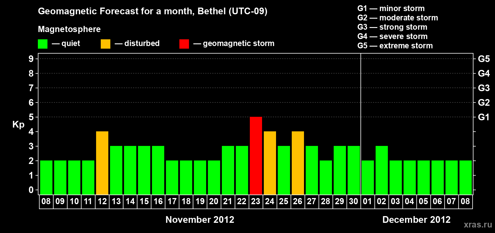 Forecast of the daily maximal value of geomagnetic index&nbsp;Kp for <b>1 month</b> (31 days) <b>from Nov 08, 2012 to Dec 08, 2012</b>