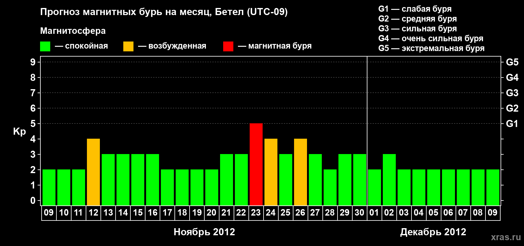 Прогноз максимального суточного геомагнитного индекса Kp на <b>1 месяц</b> (31 день) <b>с 09 ноября по 09 декабря 2012 г</b>