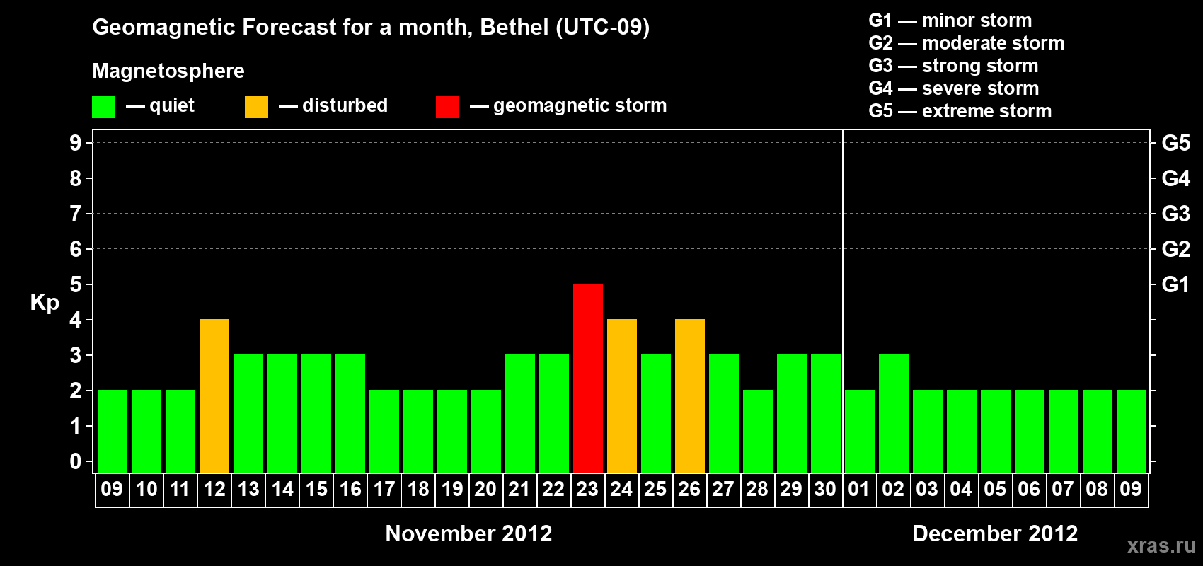 Forecast of the daily maximal value of geomagnetic index&nbsp;Kp for <b>1 month</b> (31 days) <b>from Nov 09, 2012 to Dec 09, 2012</b>