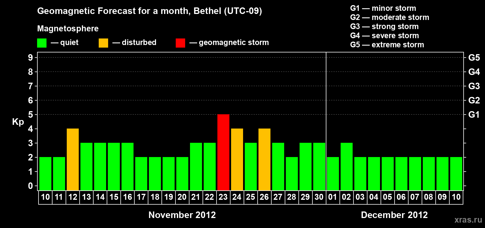 Forecast of the daily maximal value of geomagnetic index Kp for <b>1 month</b> (31 days) <b>from Nov 10, 2012 to Dec 10, 2012</b>