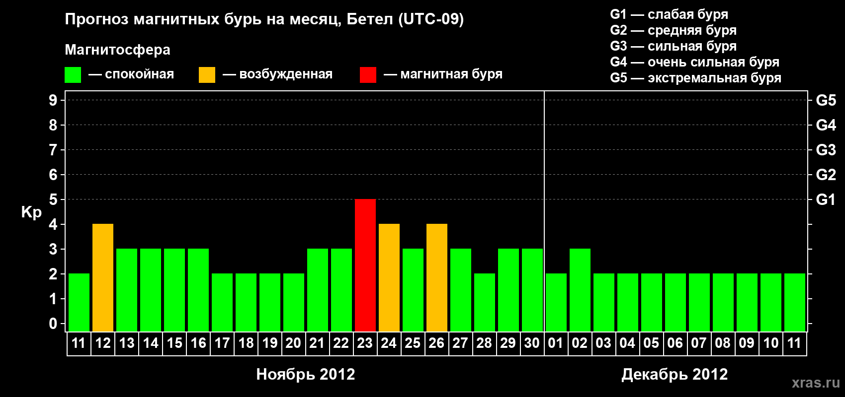 Прогноз максимального суточного геомагнитного индекса Kp на <b>1 месяц</b> (31 день) <b>с 11 ноября по 11 декабря 2012 г</b>