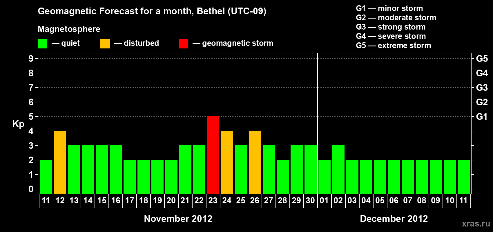 Forecast of the daily maximal value of geomagnetic index Kp for <b>1 month</b> (31 days) <b>from Nov 11, 2012 to Dec 11, 2012</b>