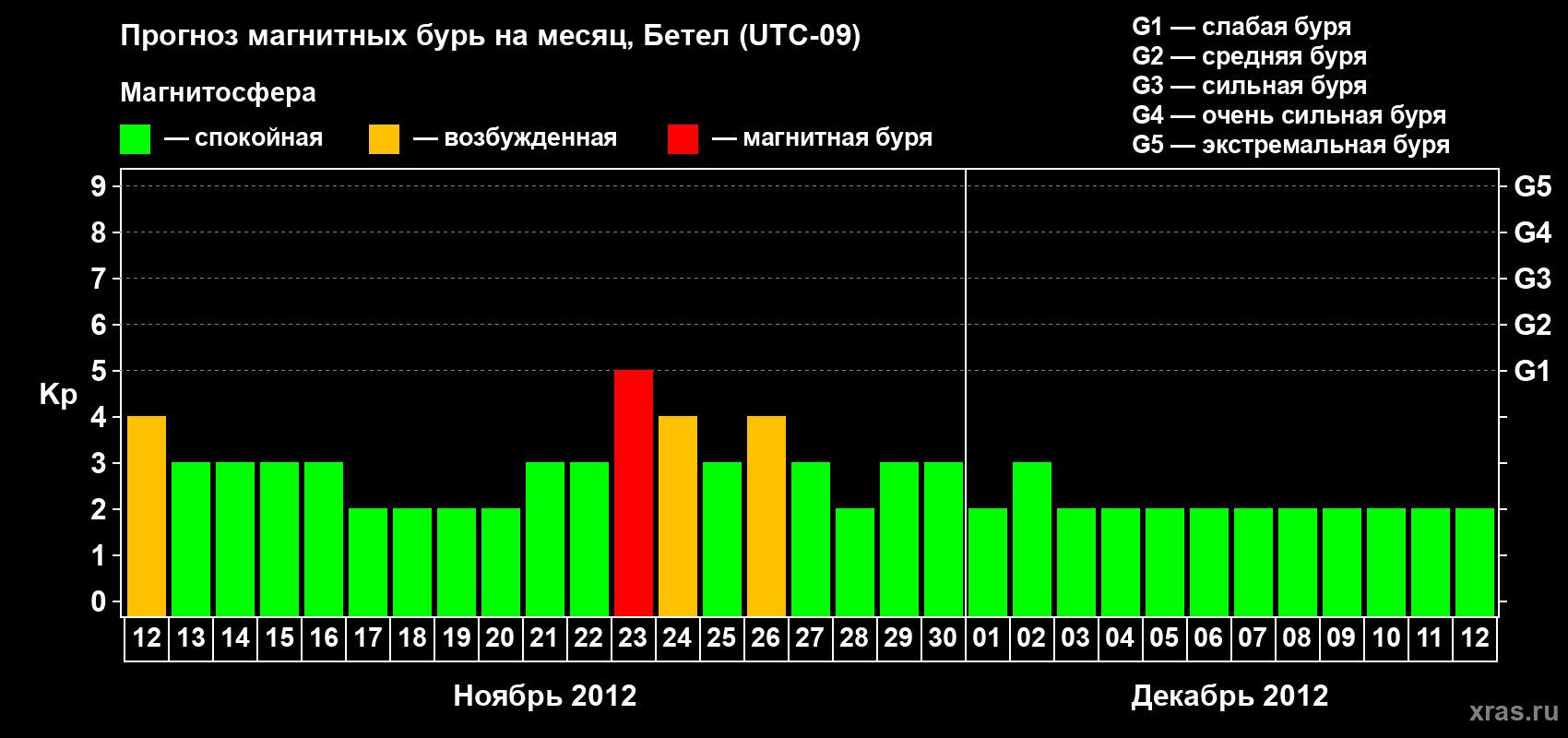 Прогноз максимального суточного геомагнитного индекса Kp на <b>1 месяц</b> (31 день) <b>с 12 ноября по 12 декабря 2012 г</b>