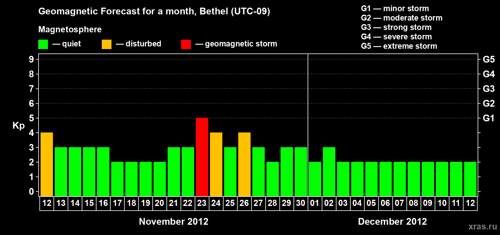 Forecast of the daily maximal value of geomagnetic index Kp for <b>1 month</b> (31 days) <b>from Nov 12, 2012 to Dec 12, 2012</b>