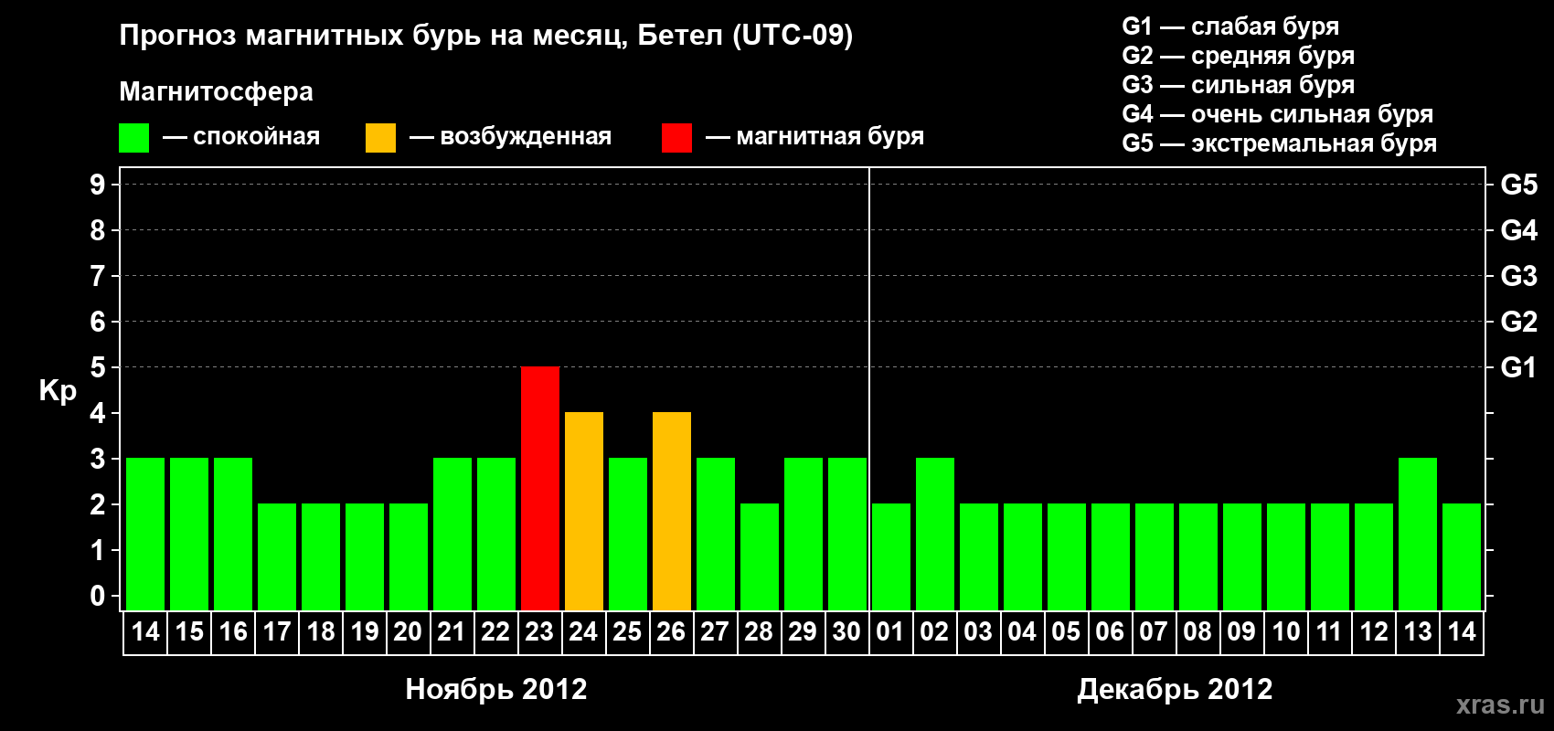 Прогноз максимального суточного геомагнитного индекса Kp на <b>1 месяц</b> (31 день) <b>с 14 ноября по 14 декабря 2012 г</b>