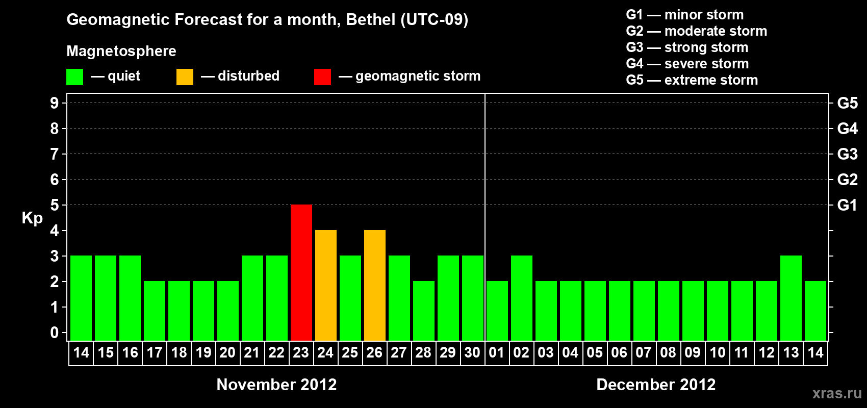 Forecast of the daily maximal value of geomagnetic index Kp for <b>1 month</b> (31 days) <b>from Nov 14, 2012 to Dec 14, 2012</b>