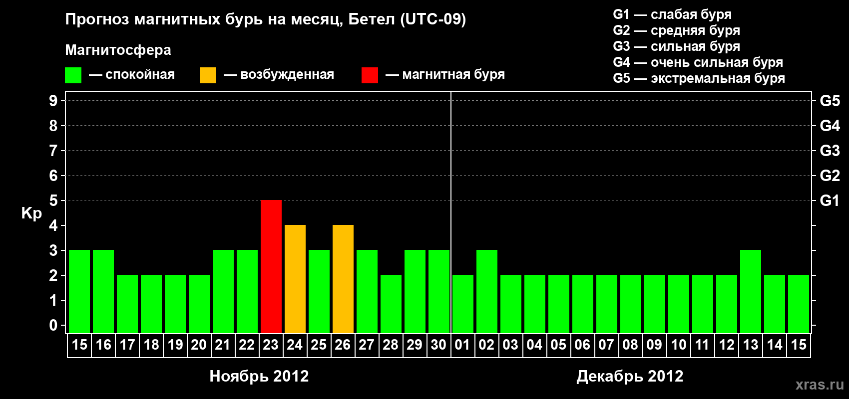 Прогноз максимального суточного геомагнитного индекса Kp на <b>1 месяц</b> (31 день) <b>с 15 ноября по 15 декабря 2012 г</b>