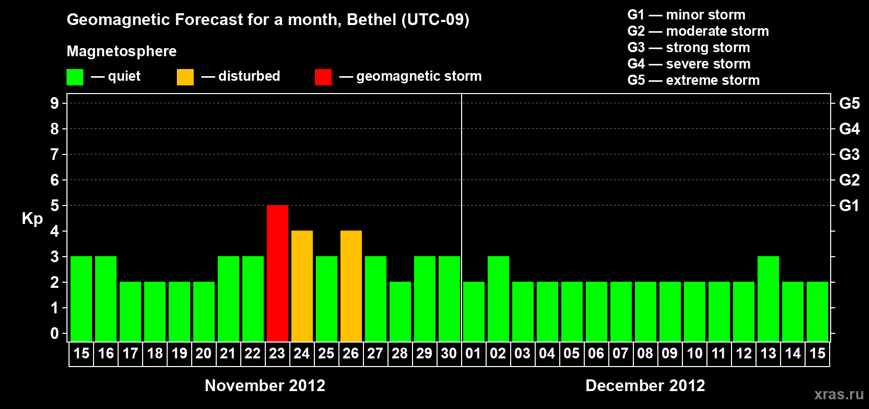 Forecast of the daily maximal value of geomagnetic index Kp for <b>1 month</b> (31 days) <b>from Nov 15, 2012 to Dec 15, 2012</b>